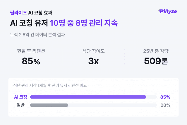 필라이즈, 10명 중 8명 한 달 지나도 관리 지속..."AI 코칭 덕"