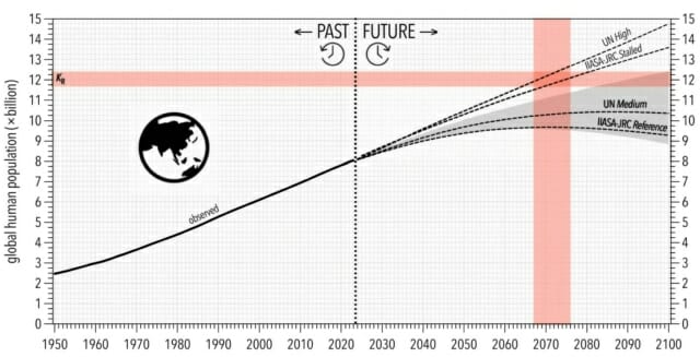 전 세계 인구의 과거 궤적 및 미래 예측 (브래드쇼 교수, 환경 연구 회보 2026.)