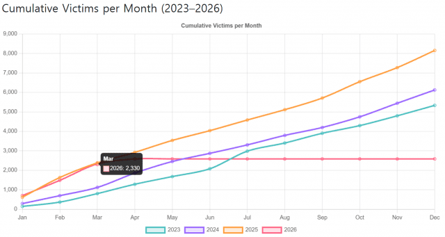 2023년부터 올해까지 누적된 공격 건수. 올해 1분기까지 누적된 전 세계 기업 대상 주요 랜섬웨어 공격 세력의 공격 건수가 2330건으로 표시되고 있다.(사진=랜섬웨어닷라이브)