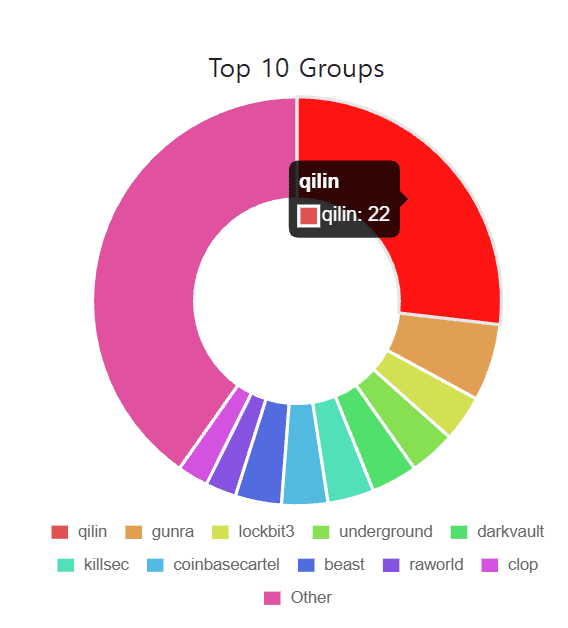 2023년부터 현재까지 누적(82건)된 한국 기업을 대상으로 공격한 랜섬웨어 조직별 공격 비중.(사진=랜섬웨어닷라이브)