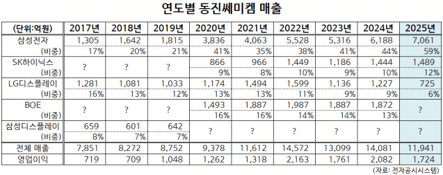 연도별 동진쎄미켐 매출 (자료=전자공시시스템)