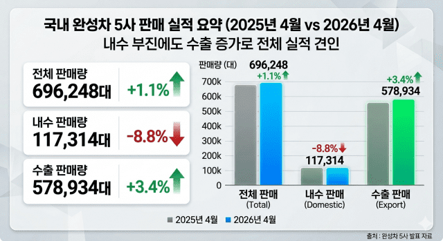 국내 완성차 5개사(현대자동차·기아·르노코리아·KG모빌리티·한국GM)의 2026년 4월 판매량 (사진=구글 제미나이 활용)