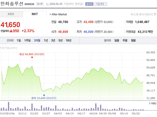 한화솔루션 주가 추이 (사진=네이버증권 캡처화면)