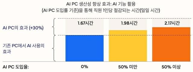 AI PC 이용시 하루 평균 절약되는 업무 시간. (자료=IDC)