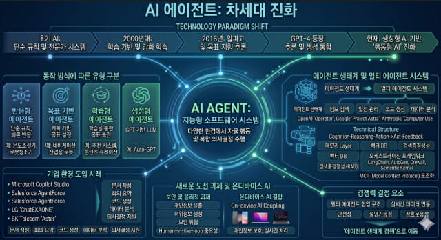 행동하는 AI의 시대…AI 에이전트의 구조, 발전, 그리고 미래