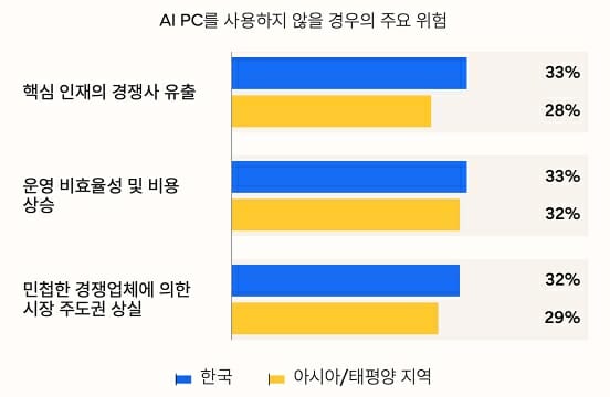 국내 기업 IT 담당자들은 AI PC 미도입시 인력 유출, 효율성 저하 등을 우려하는 것으로 나타났다. (자료=IDC)