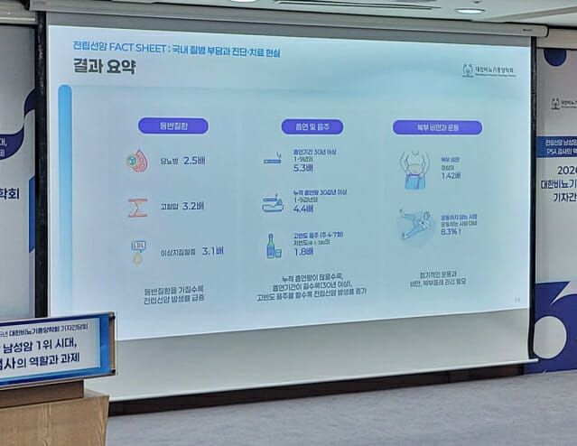전립선암 증가에 따른 질병부담으로 조기발견과 관리의 중요성도 커지고 있다는 지적이다