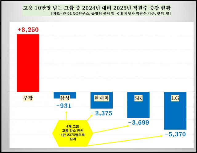 고용 10만명 넘는 그룹 중 2024년 대비 2025년 직원수 증감 현황 (사진=CXO연구소)