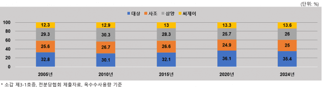 대상, 사조, 삼양, CJ 등 전분당 시장점유율