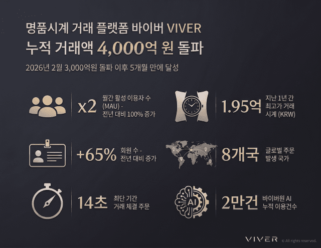 바이버, 거래액 4000억원 넘었다…해외 거래도 확대