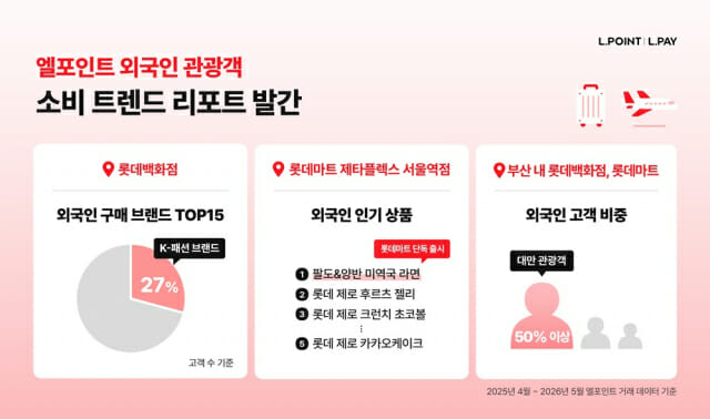 "외국인 관광객, SNS 보고 K패션·일상 식품 샀다"