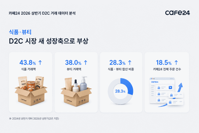 카페24 "최근 2년간 식품·뷰티 자사몰 거래액 43.8%·38%↑"