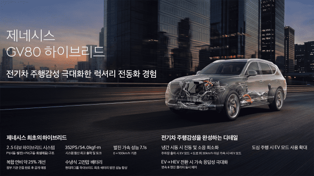 제네시스, GV80에 새 하이브리드 시스템 탑재…연비 25% 개선