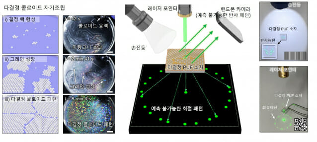다결정 콜로이드 자기조립 및 PUF 인증 방식 모식도.(그림=KAIST)