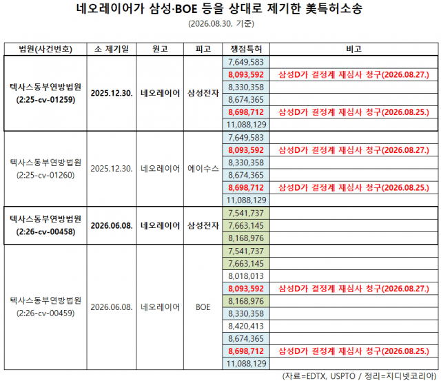 (자료: EDTX, USPTO / 정리: 지디넷코리아)