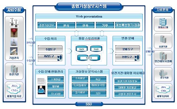 국가 종합기상정보시스템, 오픈 소스가 맡는다 - 지디넷코리아